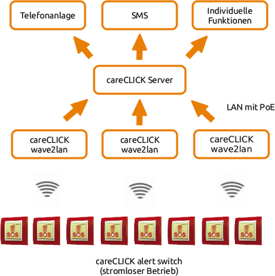 careCLICK Funktionsübersicht